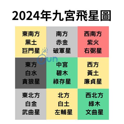 風水 九宮格|【簡易實用風水】九宮飛星，簡單的方式教你2024年。